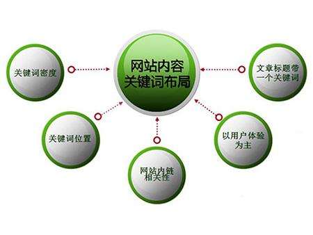常州全网云cms网站怎么布局关键词？