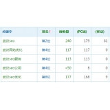 常州高指数关键词一定获得流量多吗